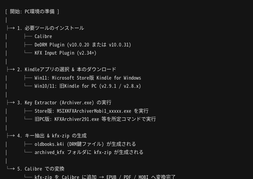 Calibreプラグインを利用してkfx drmを解除する手順