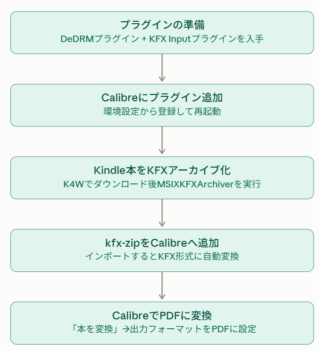 DRMのせいで変換ができない