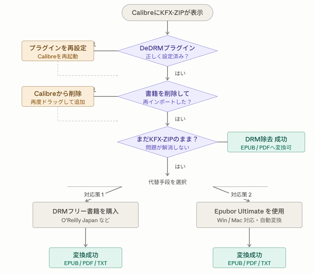 drm解除失敗のkfx calibre